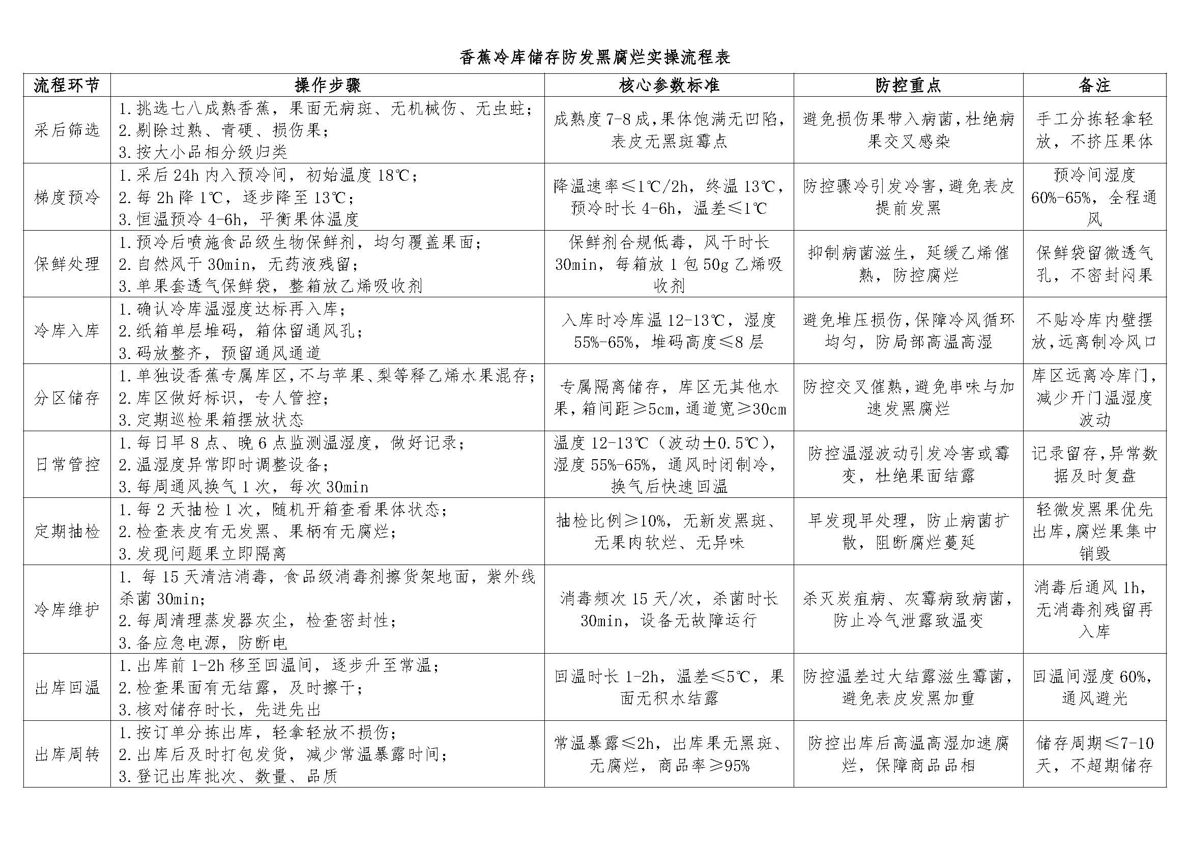 香蕉冷庫儲存防發(fā)黑腐爛實(shí)操流程表